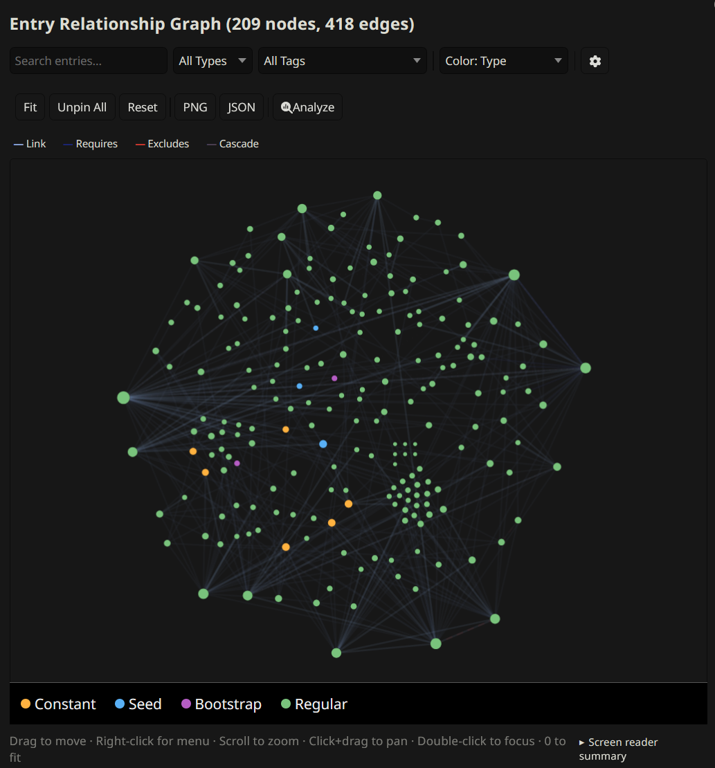 Entry relationship graph with 209 nodes and 418 edges in a force-directed layout, showing link types and node coloring by entry type