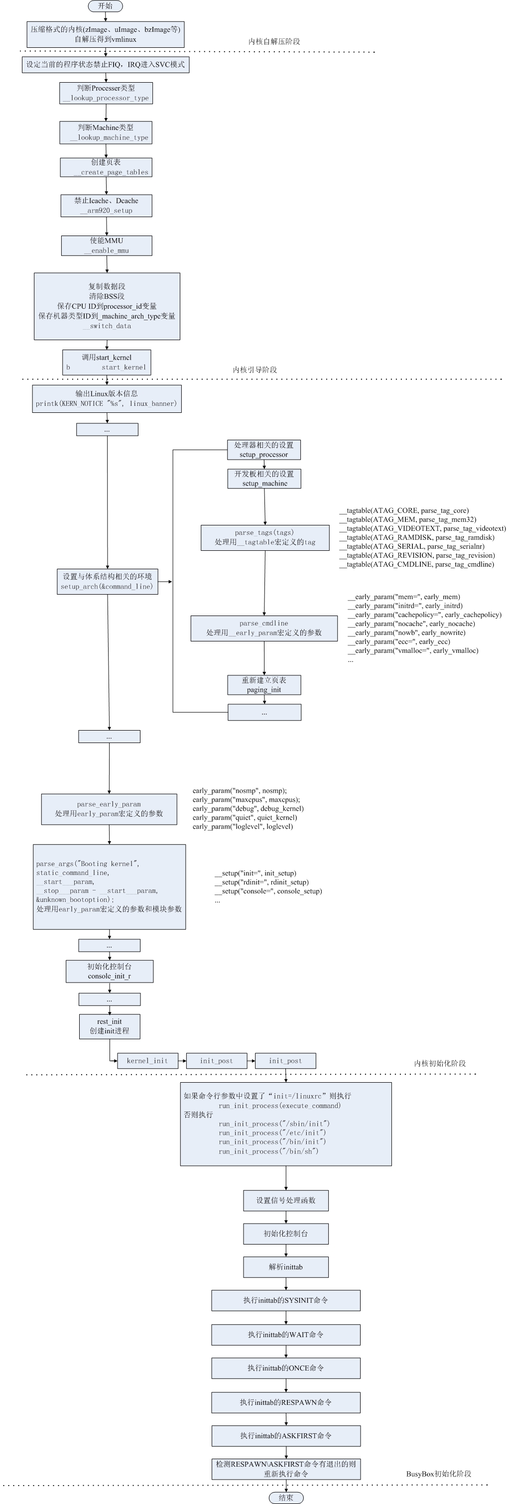 图解ARM-Linux的启动全过程_修正版.jpg