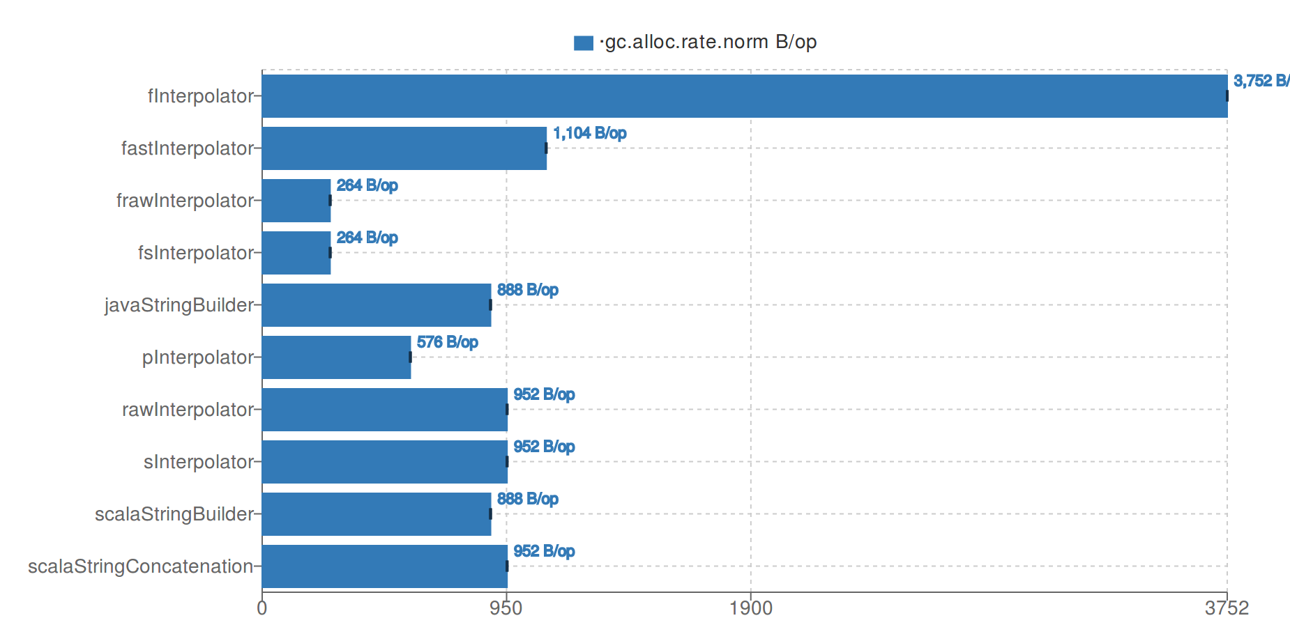 fast_string_interpolator_heap_usage.png