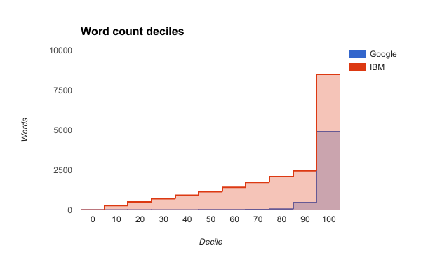 Word count deciles