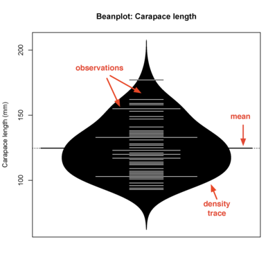 Beanplots combine features of density and box plots. Beanplots combine features of density and box plots.