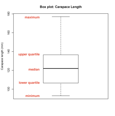 A box plot represents a five number summary of a set of observations. A box plot represents a five number summary of a set of observations.