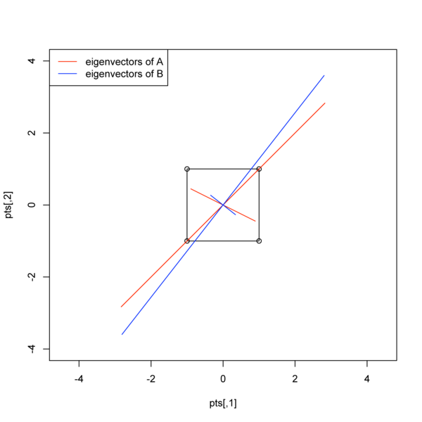 Eigenvectors of matrices A and B Eigenvectors of matrices A and B