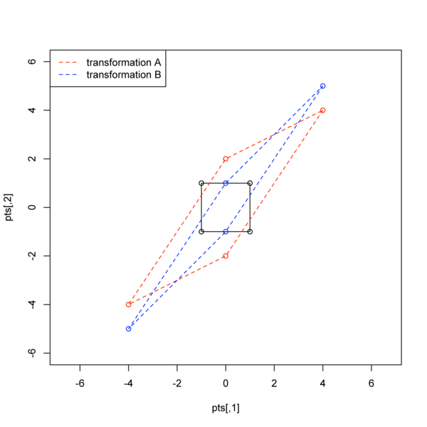 Transformation of a square represented by two matrices, A and B Transformation of a square represented by two matrices, A and B