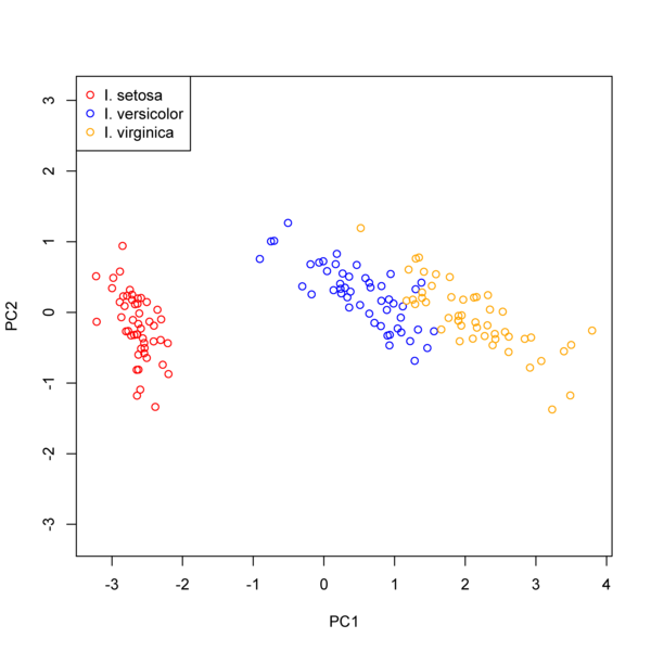 PCA of the iris data set. One of your assignments is to reconstruct this figure on your own. PCA of the iris data set. One of your assignments is to reconstruct this figure on your own.