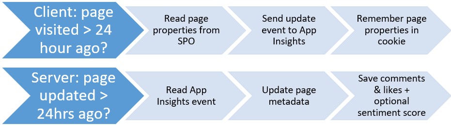 Page update process