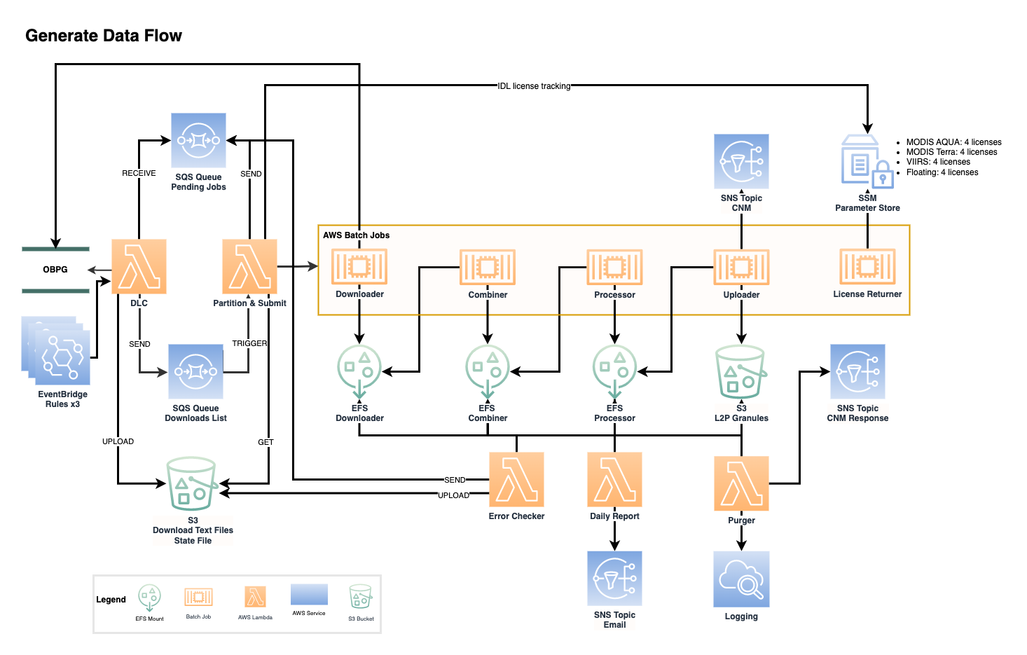 generate-data-flow.png