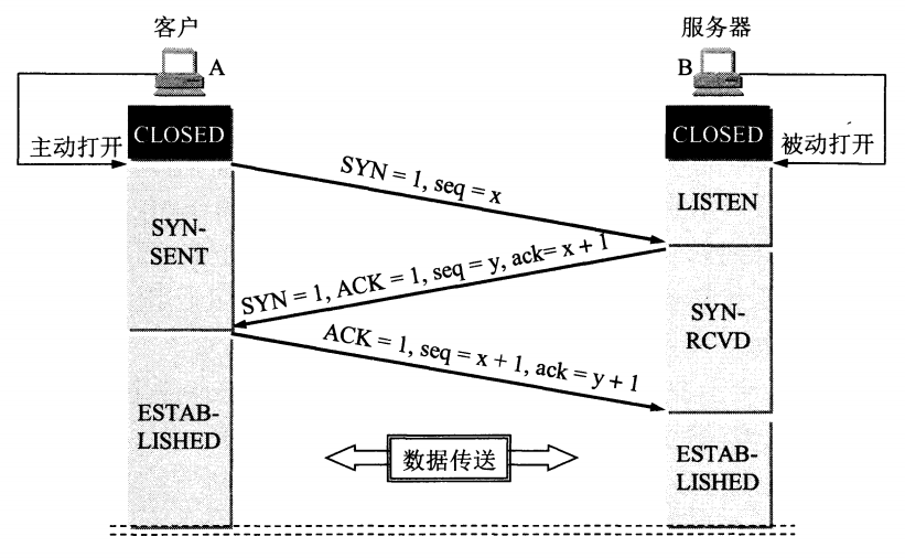 TCP三次握手建立连接.png