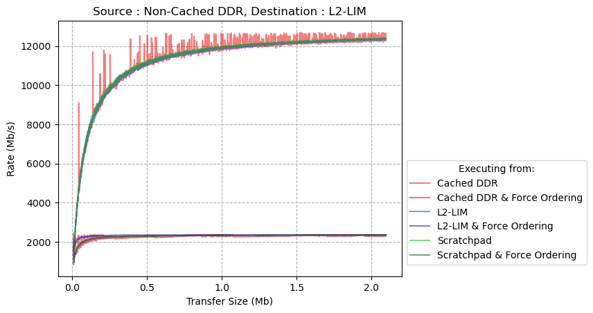 NON-CACHED-DDR-to-L2-LIM.png