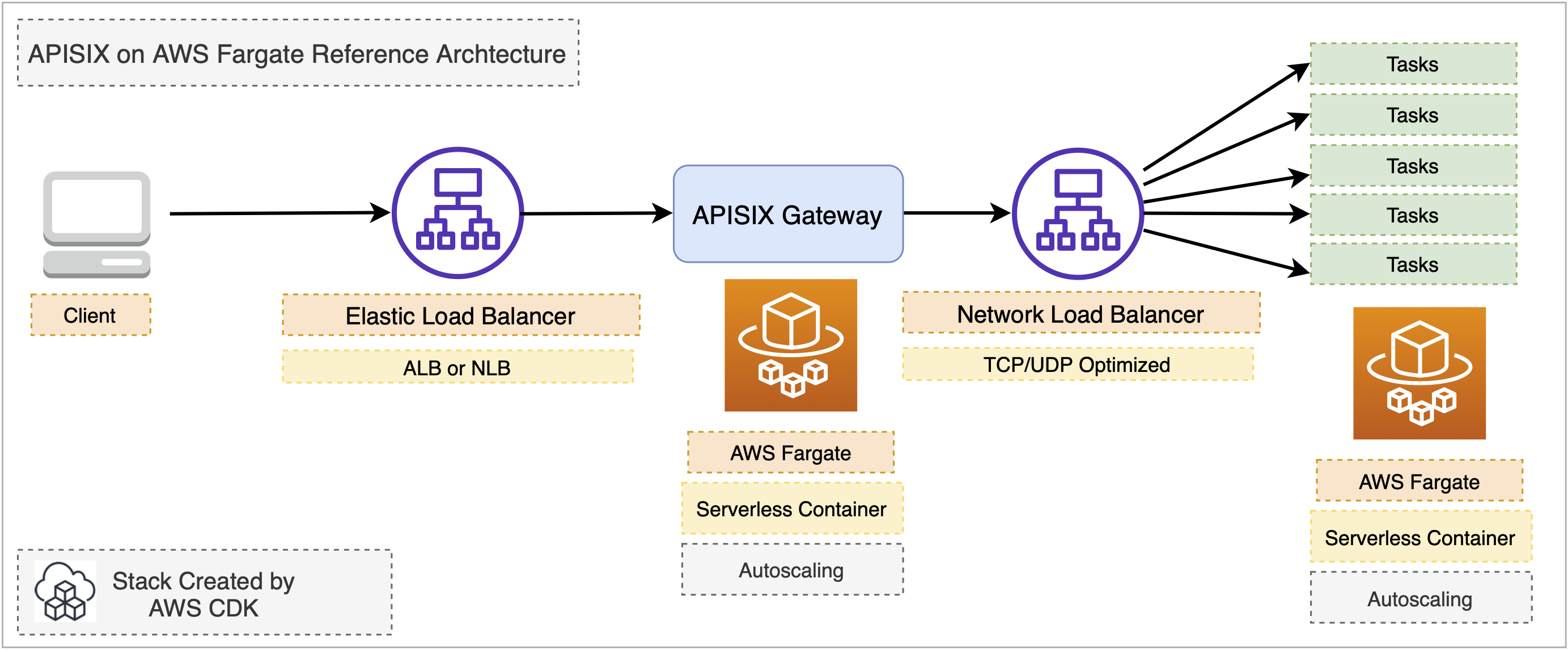 apisix-fargate-cdk.png