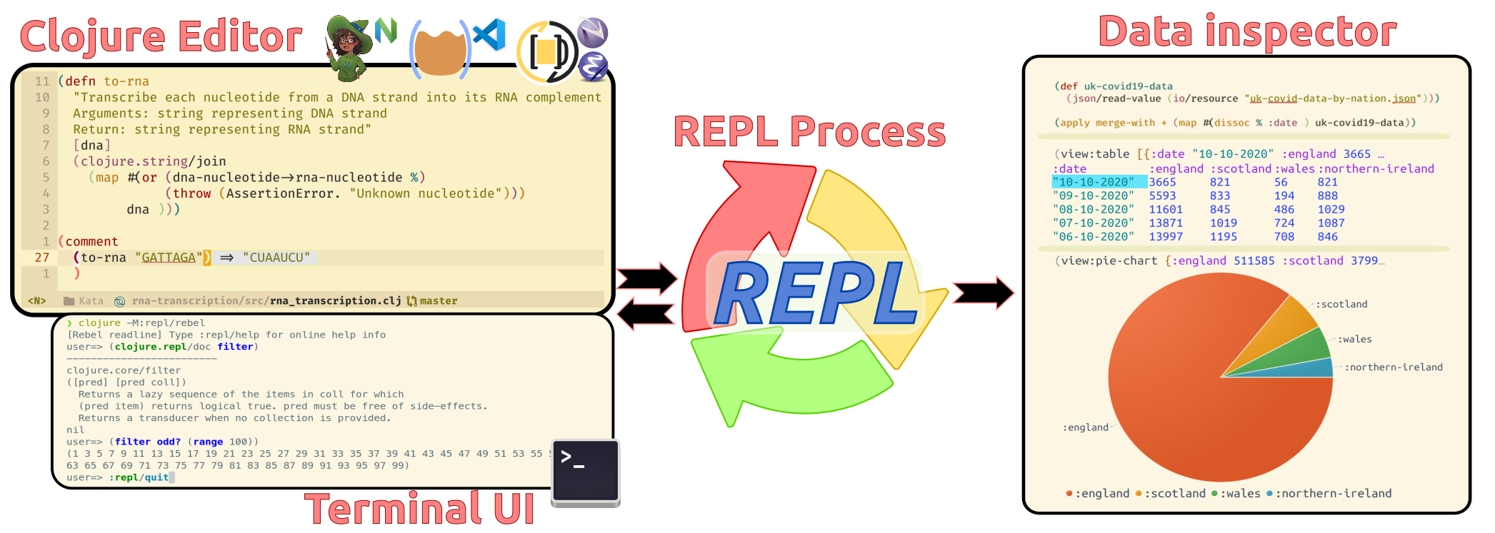 Clojure Repl workflow - concept