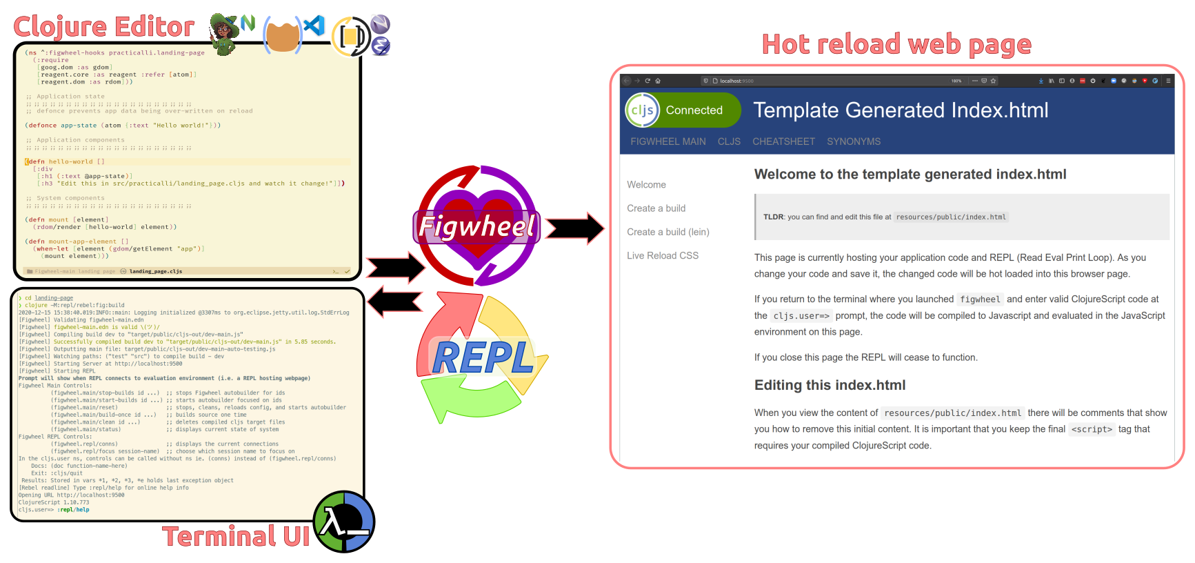 clojurescript-repl-workflow-concept.png