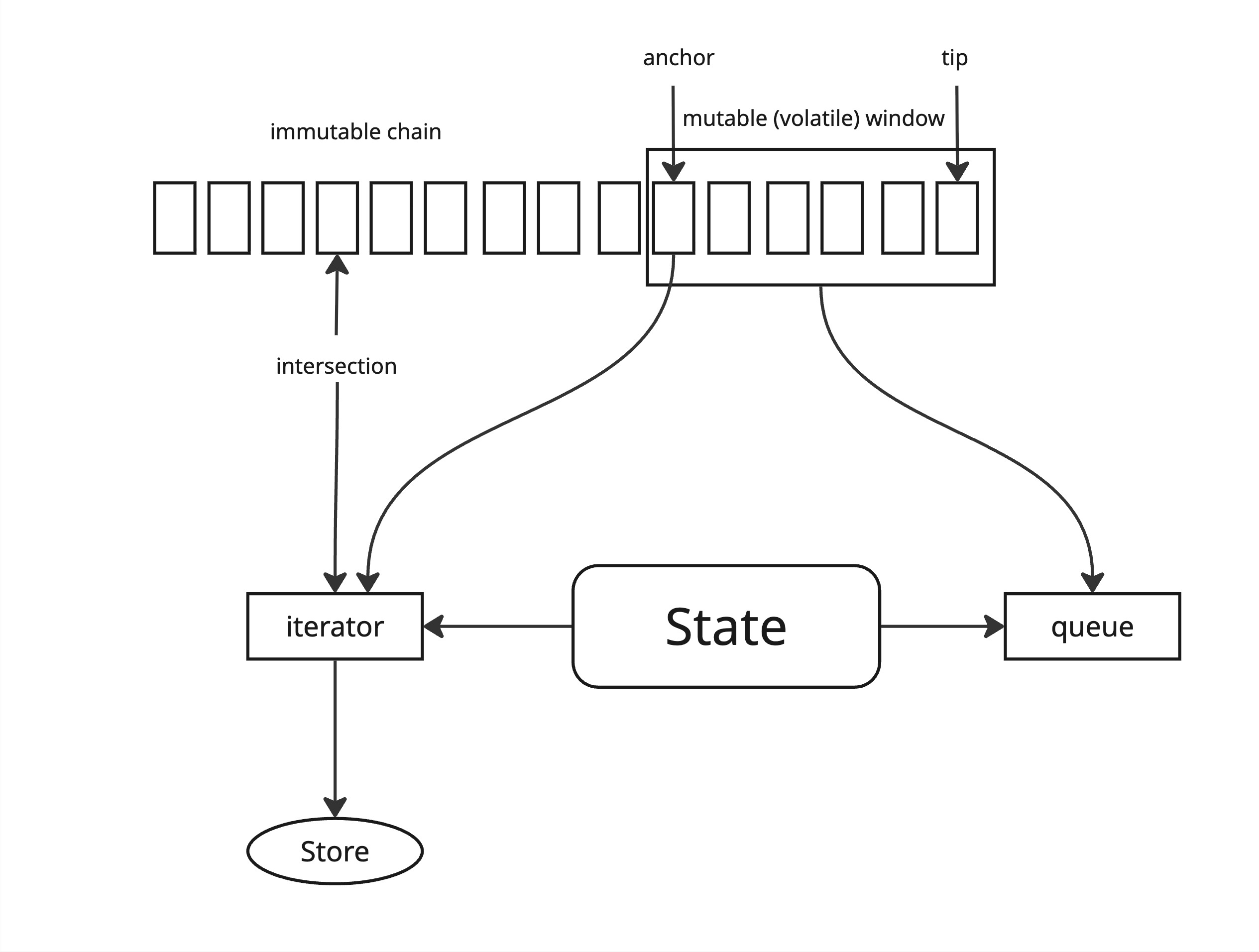 Chain state structure