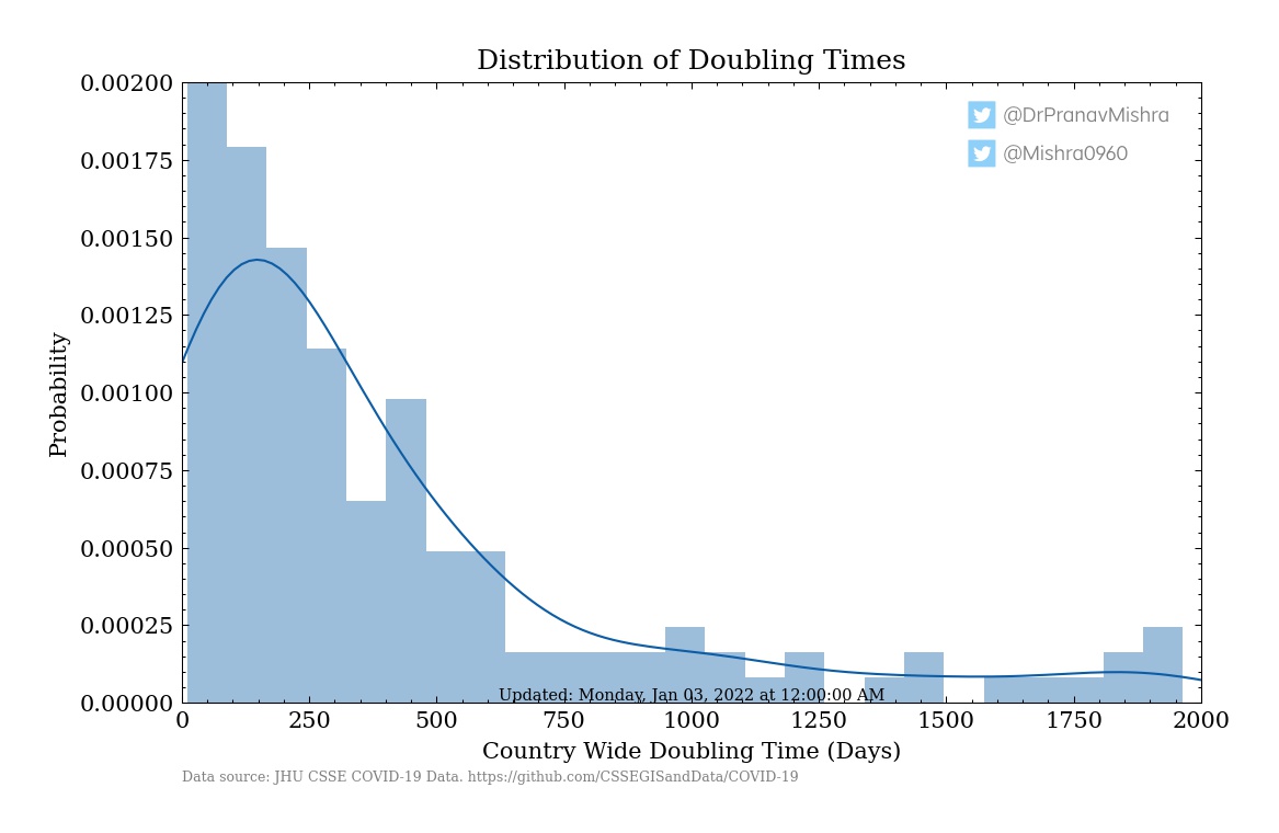 Doubling_time_histogram_(latest).jpg