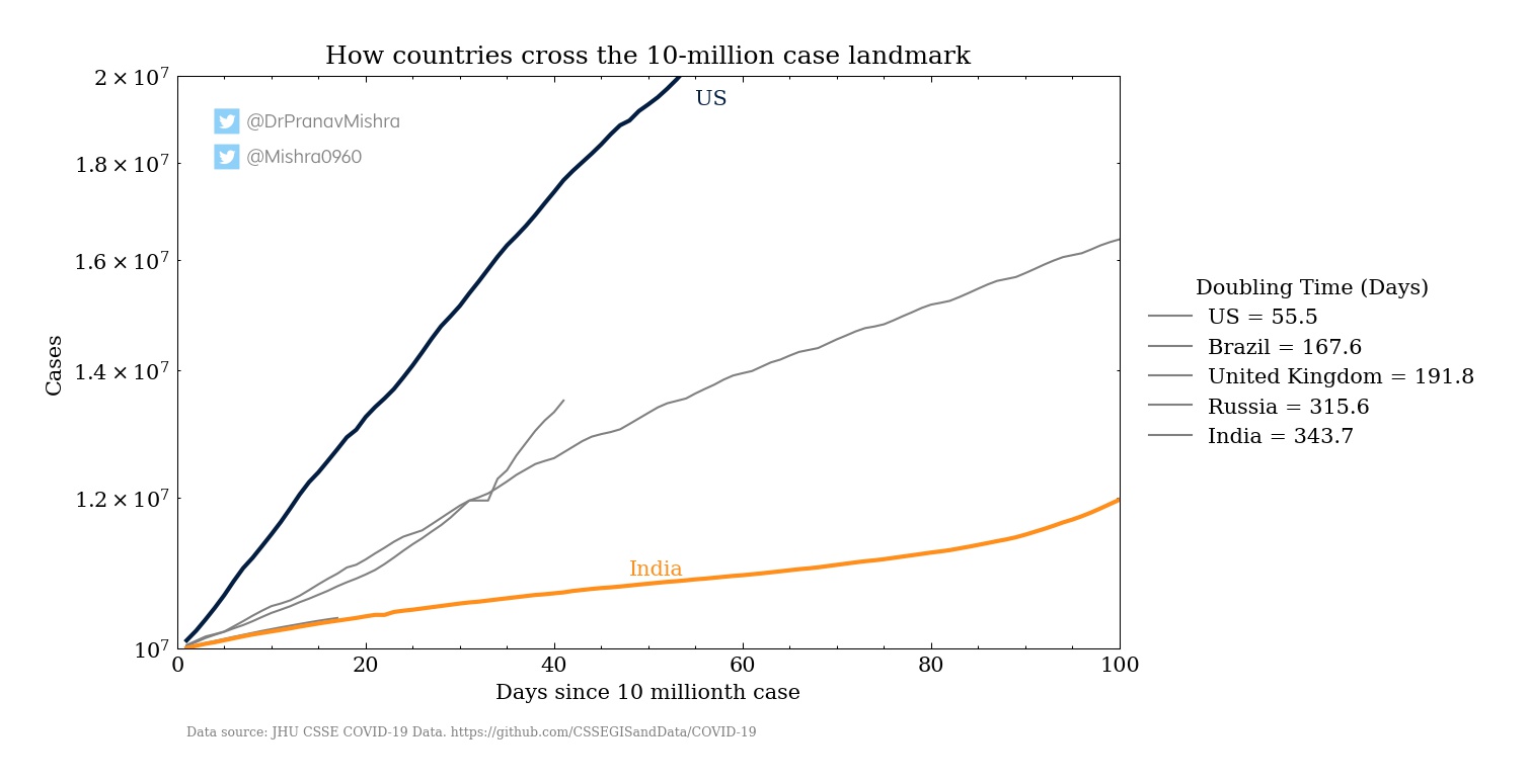 Doubling_time_when_crossing_10M_cases.jpg