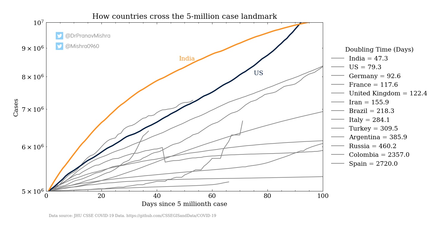 Doubling_time_when_crossing_5M_cases.jpg