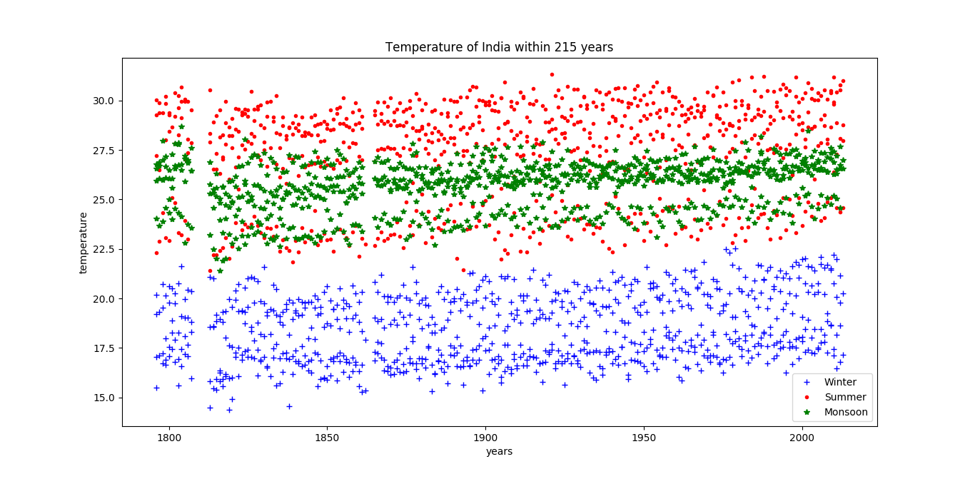 temp of India.png