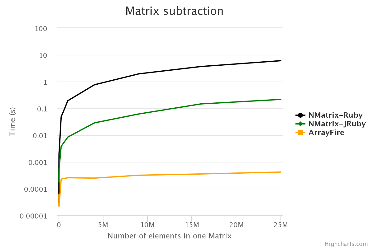 Matrix Subtraction