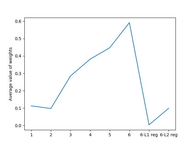 average_weight_degree_6_regularisation.png