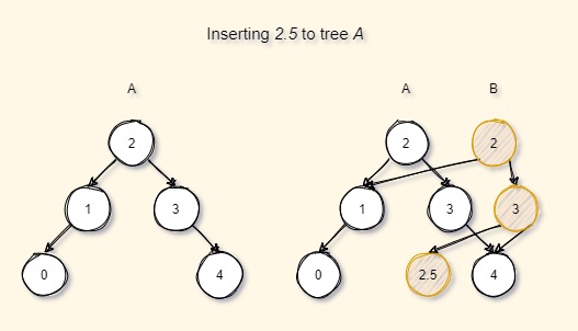 Immutable Tree Insertion