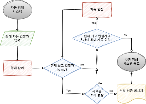 flowchart-auction.png