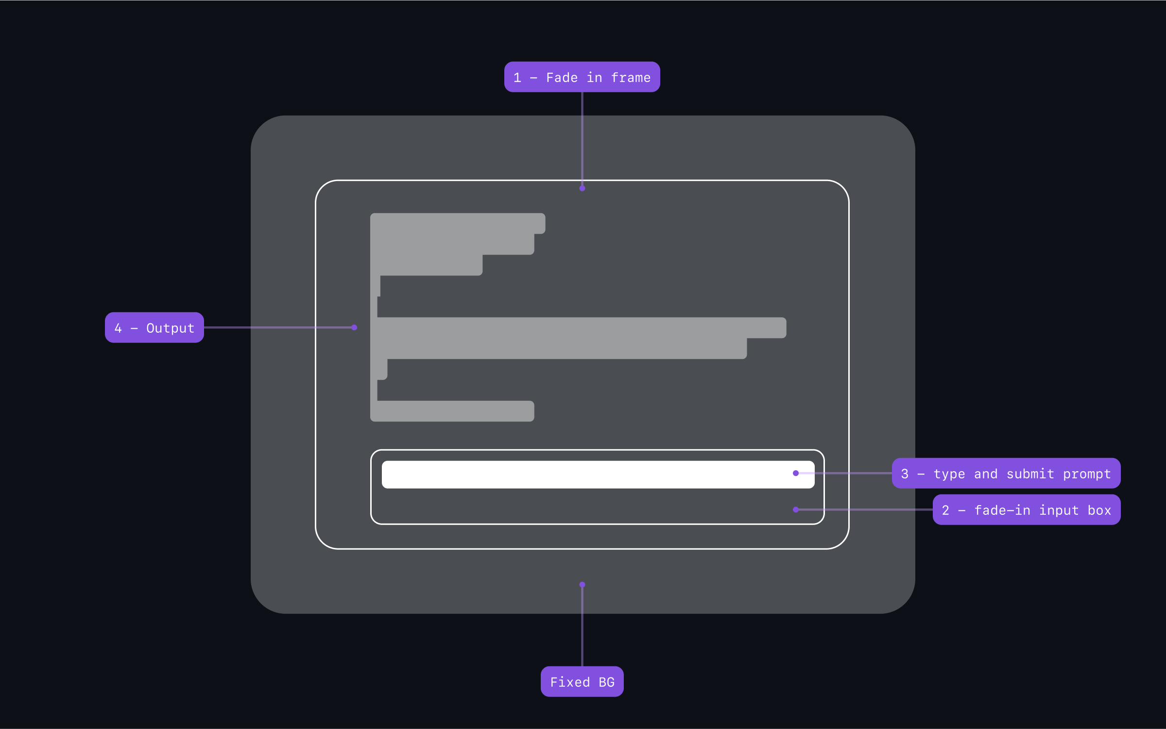 Wireframe view of the different layers presenting the sequence and reveal motion details
