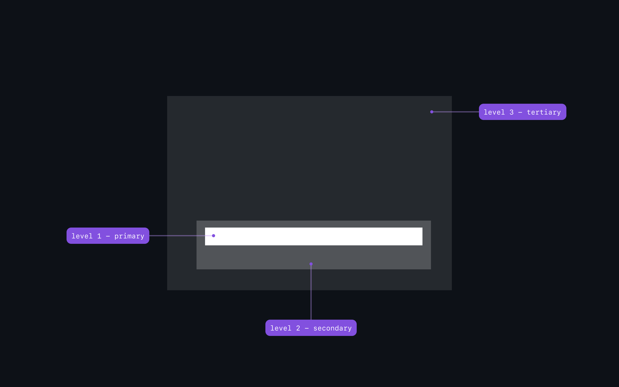 Example of a simplified CLI user interface split into 3 layers