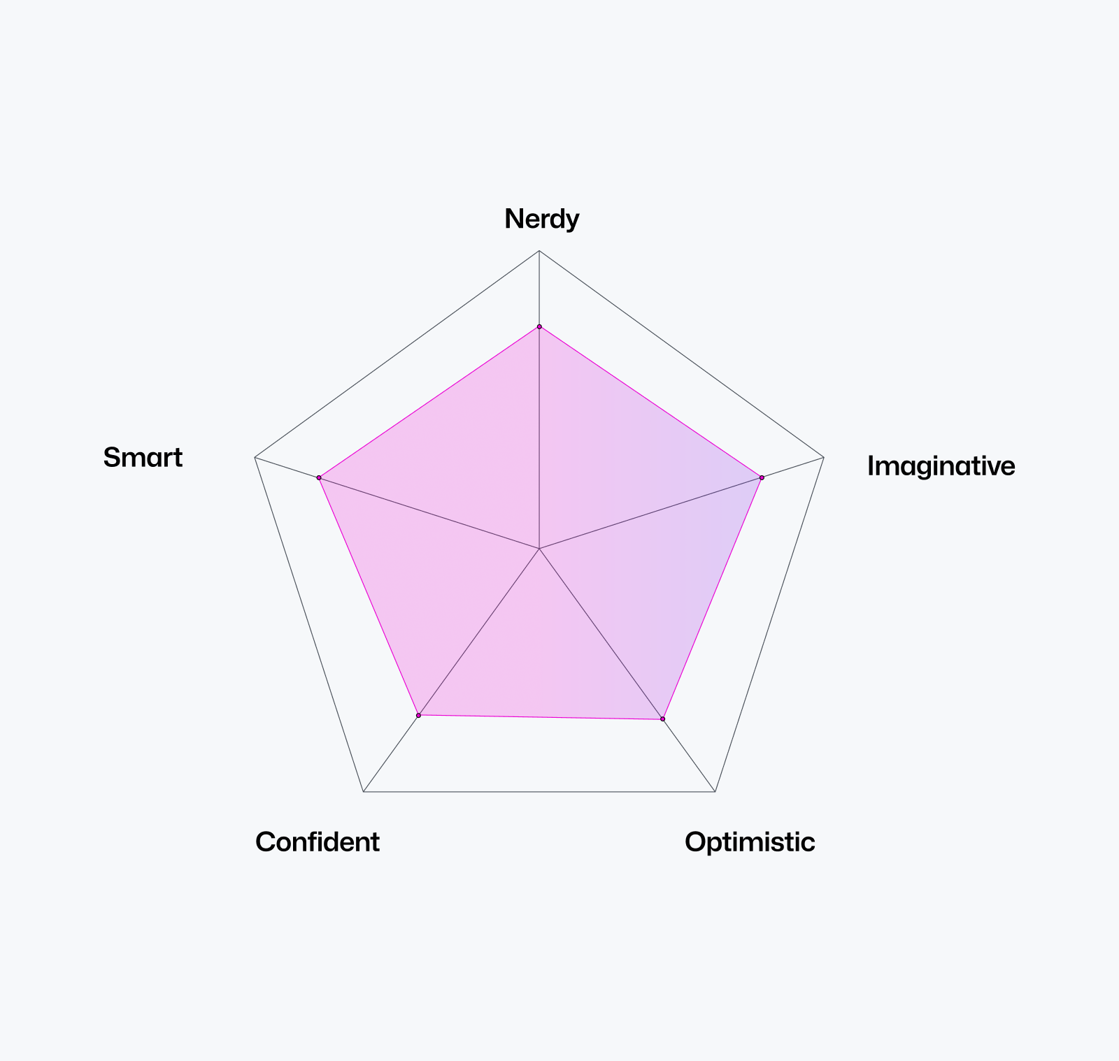 A pentagonal diagram where each point of the shape is associated with one of our five brand attributes.