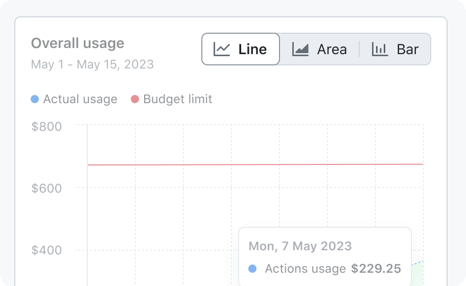 A screenshot of the GitHub billing dashboard with a chart showing costs. The segmented control to switch between the chart type is highlighted. The options are 'Line', 'Area', and 'Bar'