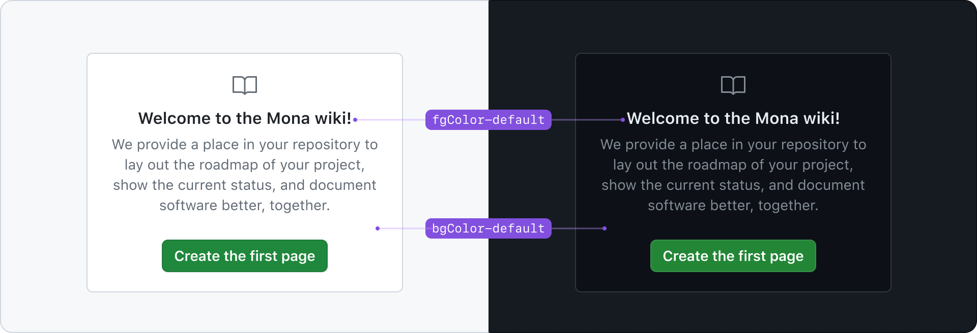 GitHub Wiki page theming comparison. On the left, a light theme featuring a card with a welcome message, a green 'Create the first page' button, and annotated with 'fgColor-default' for foreground and 'bgColor-default' for background colors. On the right, the same card is shown in dark mode with the text and button colors adjusted for contrast, also annotated with color roles.