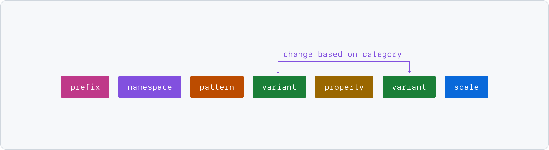 graphic listing out prefix, namespace, pattern, variant, property, variant, and scale all color coded to match help illustrate the differences between them