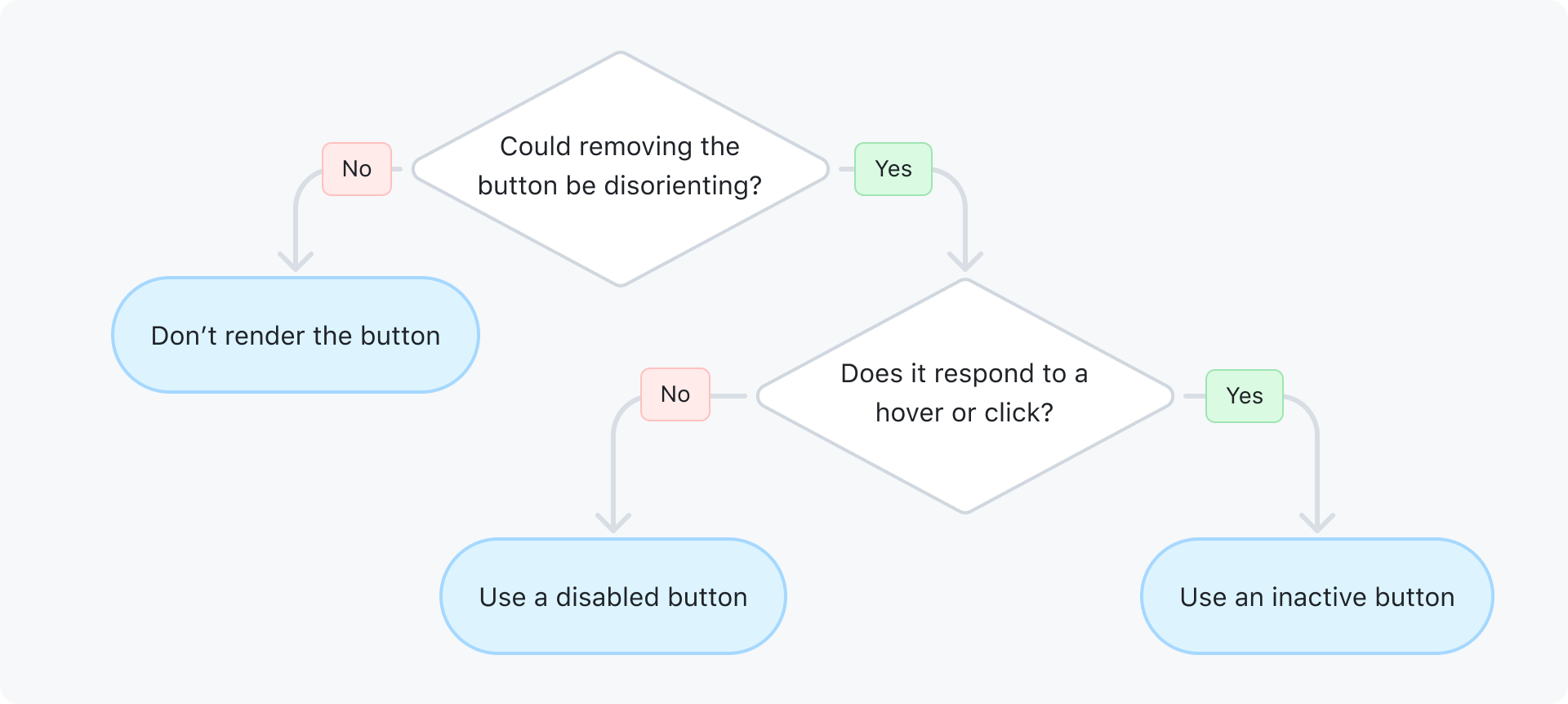 Decision tree for how to handle a non-functional button. Could removing the button be disorienting? If no, don't render the button. If yes: does it respond to a hover or click? If yes, use an inactive button. If no, use a disabled button.