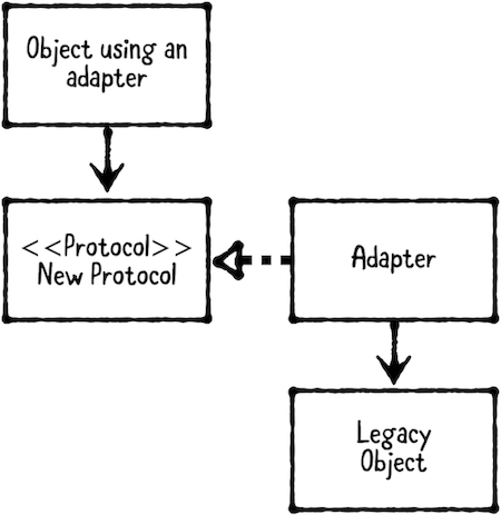 适配器模式 Adapter Pattern