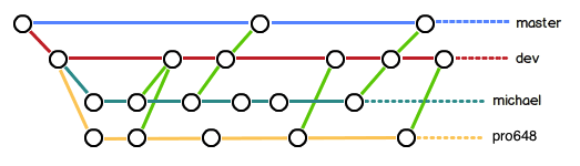教你系统学习Git · pro648/tips Wiki · GitHub
