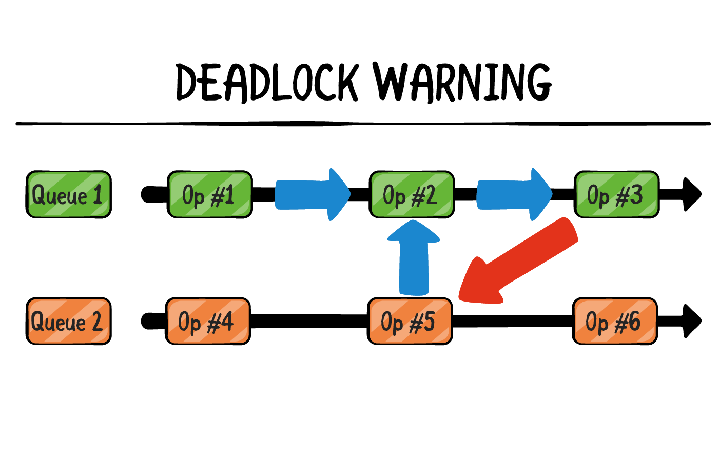 DeadLock