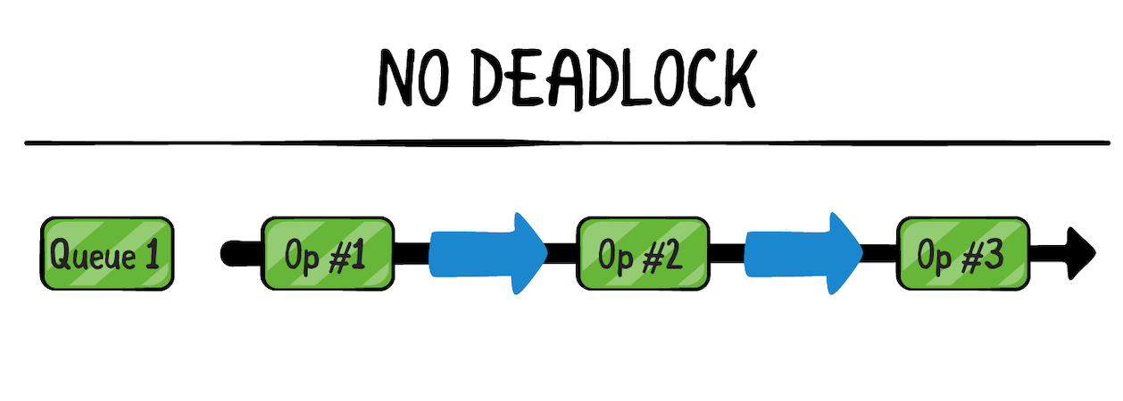 NoDeadlock