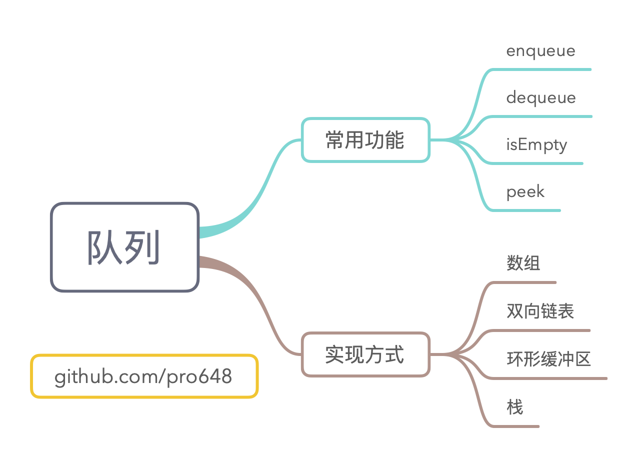队列的四种实现方式：数组、双向链表、环形缓冲区、栈 · pro648/tips Wiki · GitHub