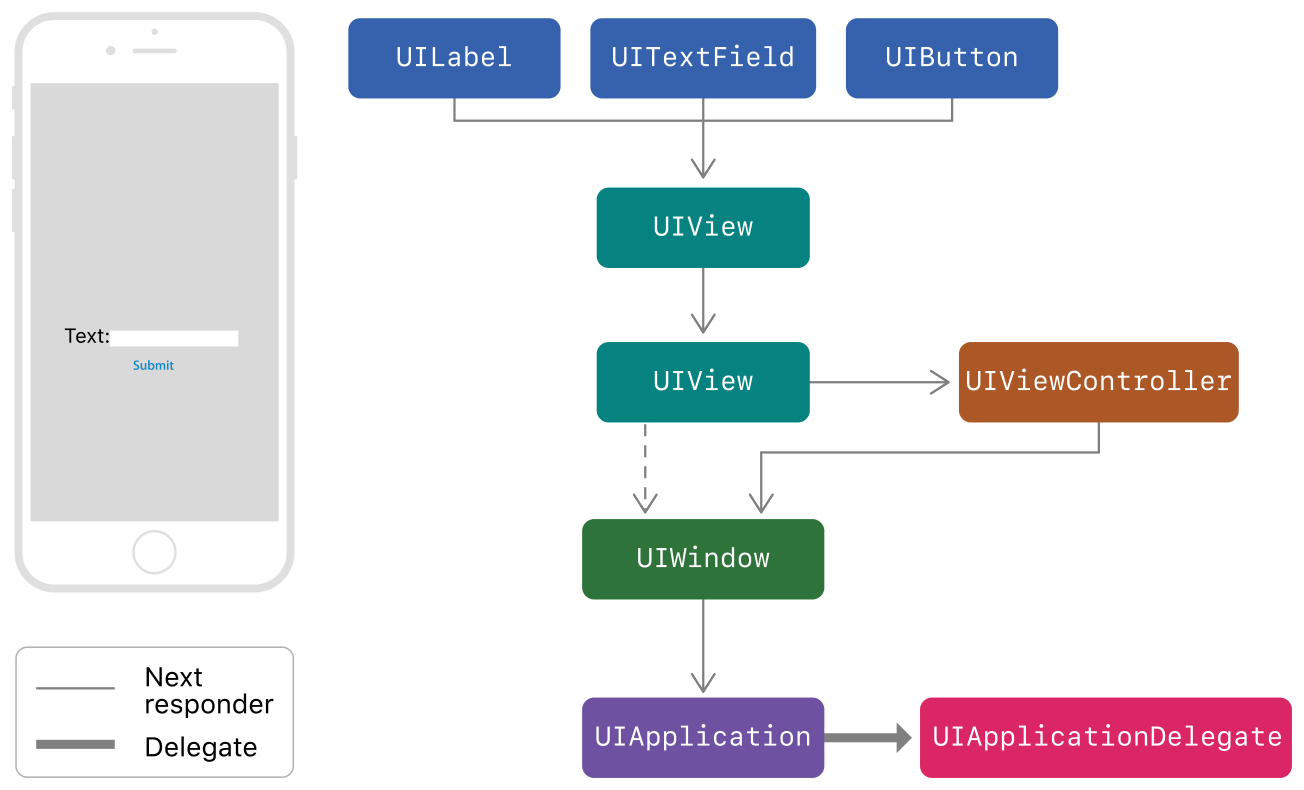 事件传递和响应链（Responder Chain） · pro648/tips Wiki · GitHub