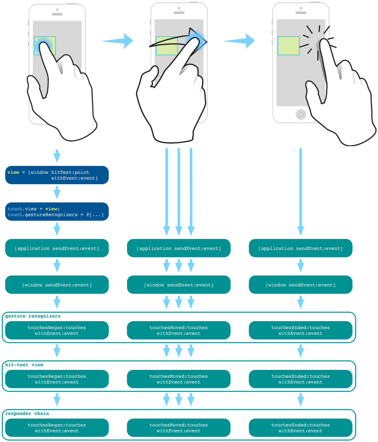 事件传递和响应链（Responder Chain） · pro648/tips Wiki · GitHub