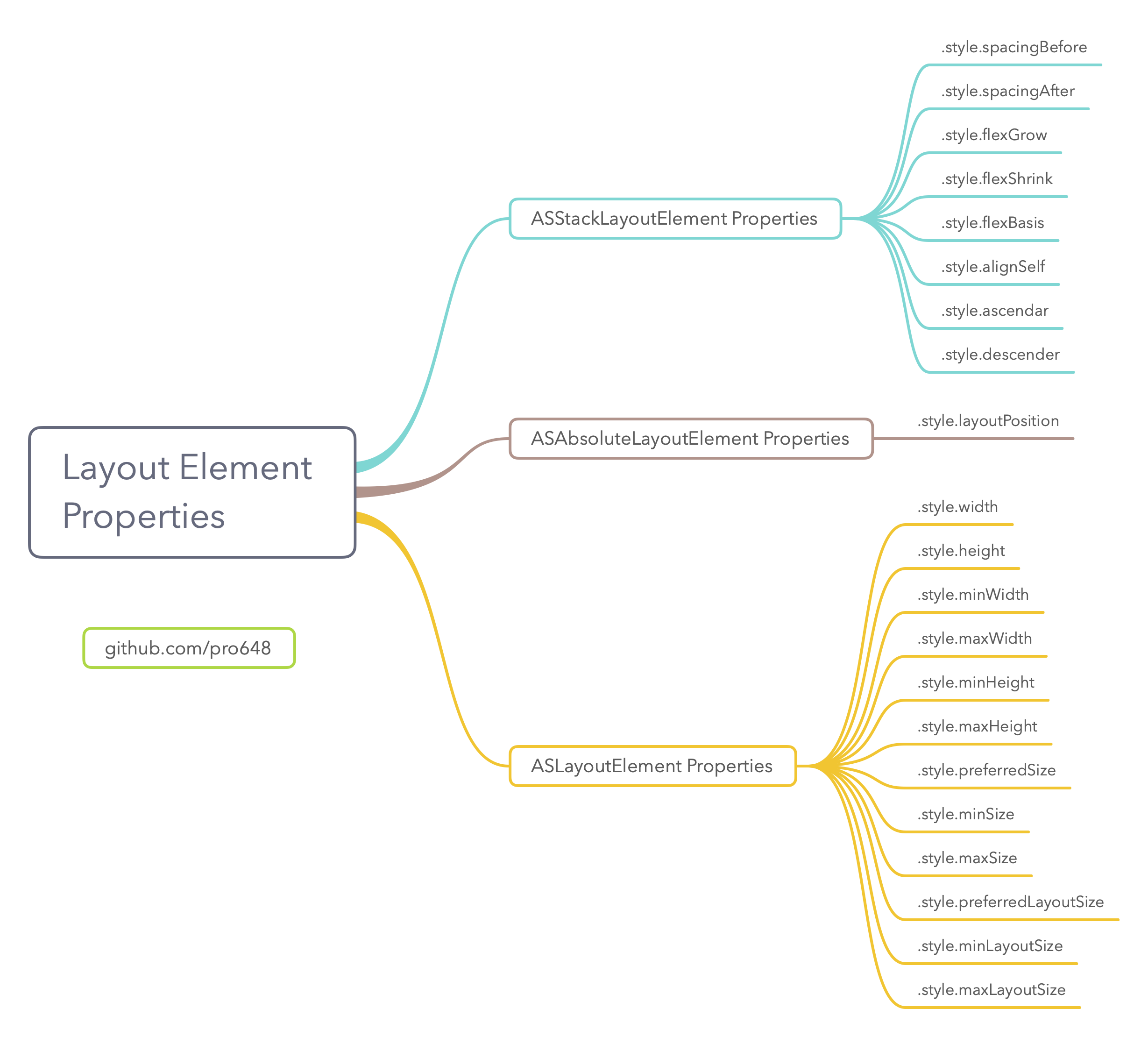 LayoutElementProperties