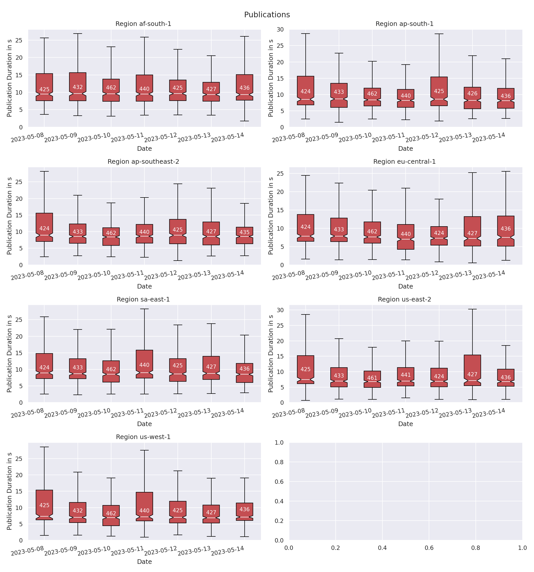 parsec-publications-boxplot-daily.png