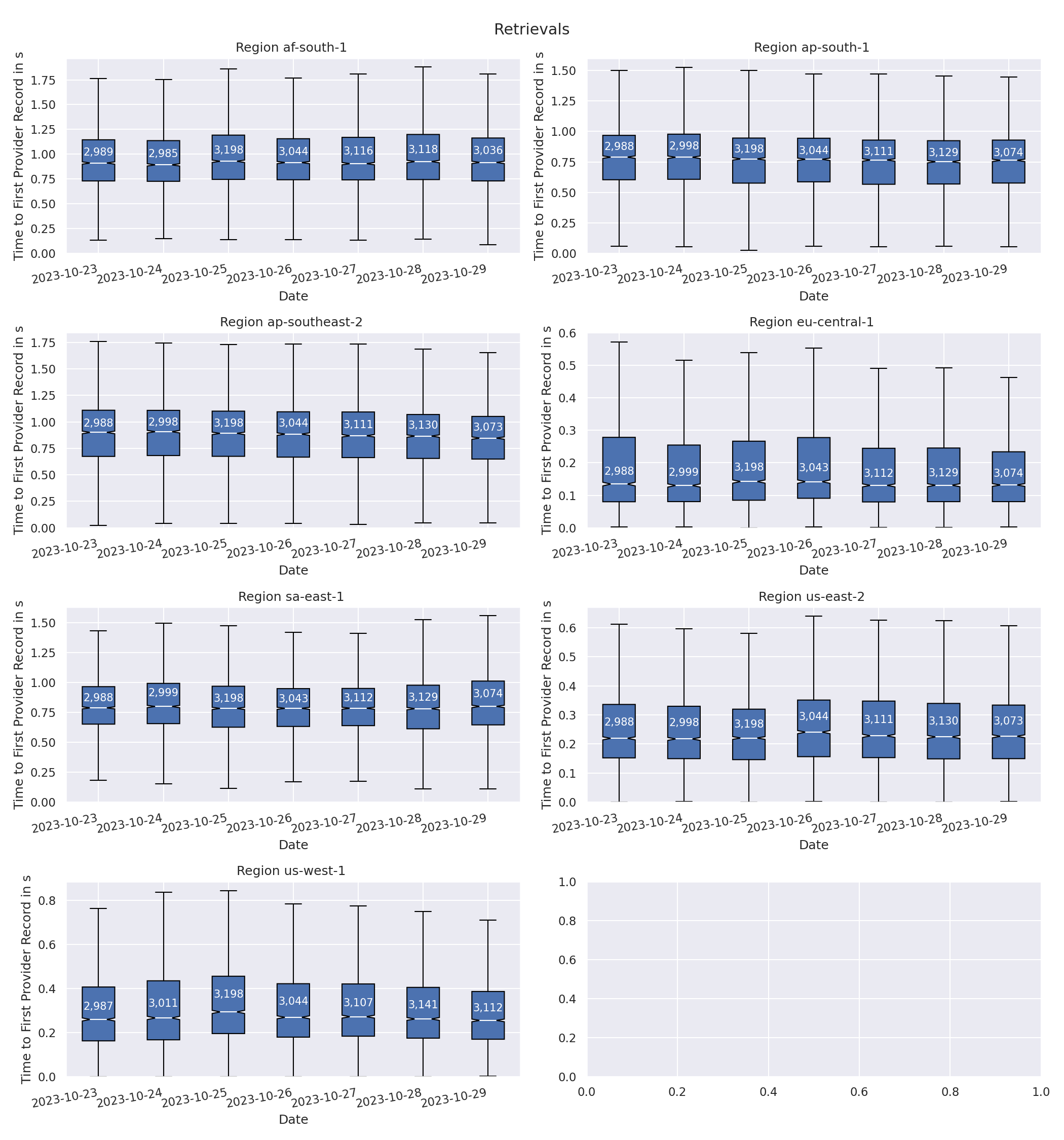 parsec-retrievals-boxplot-daily.png