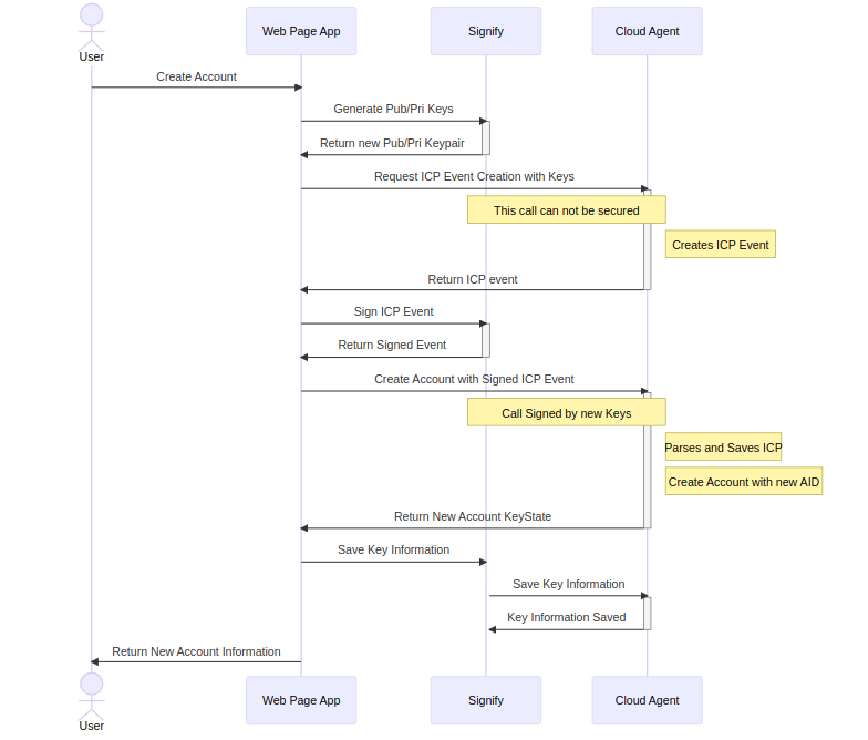 account-creation-webpage-workflow.png
