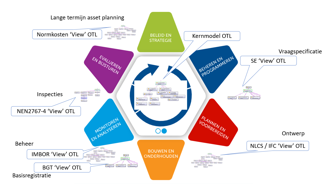 overzicht van de verschillende views op de IamPro Assetmanagement cirkel