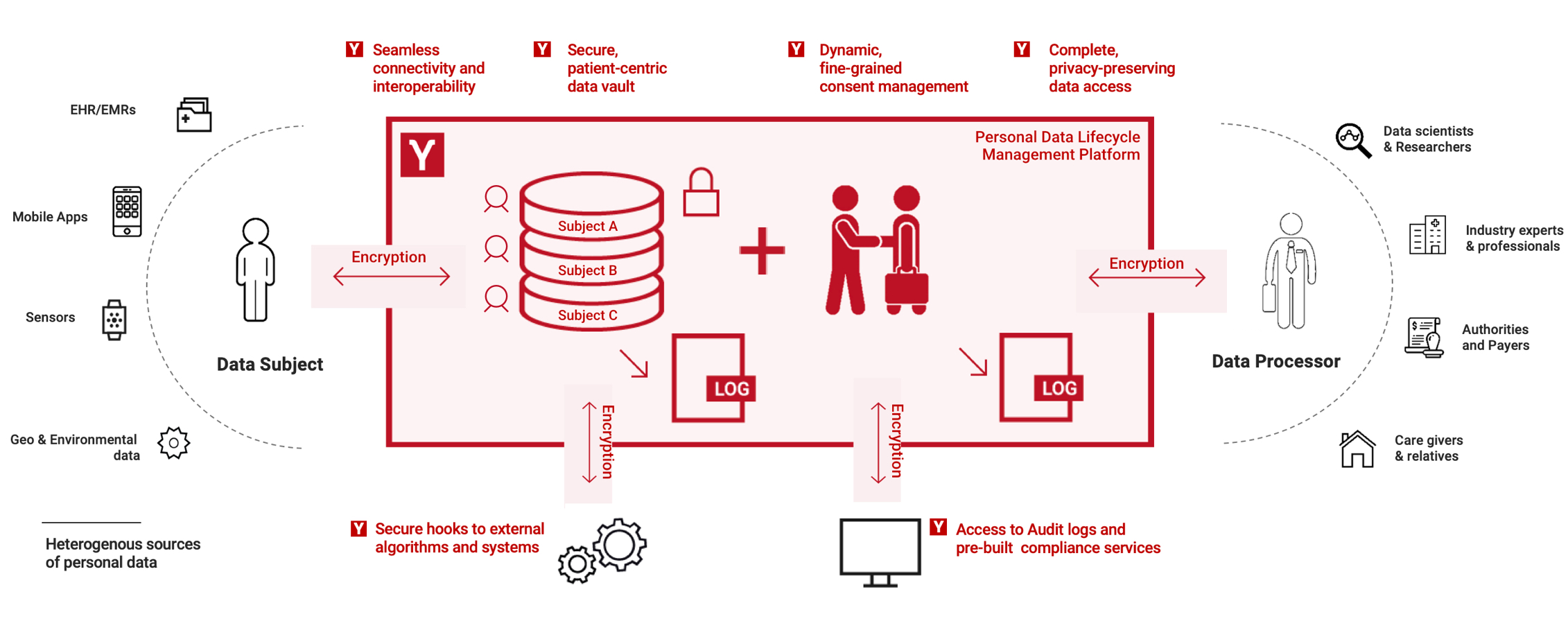 pryv.io-ecosystem.jpg