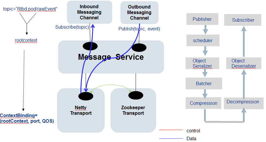 messagingstack