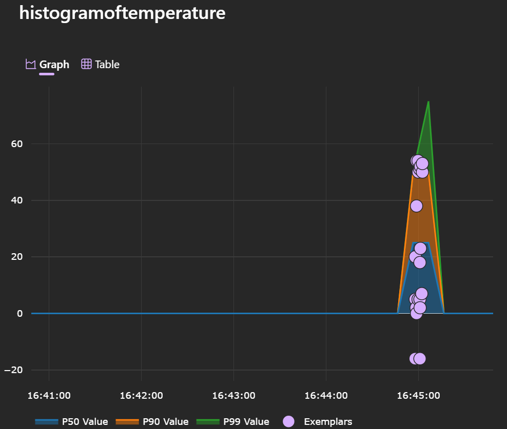 Metrics histogram view