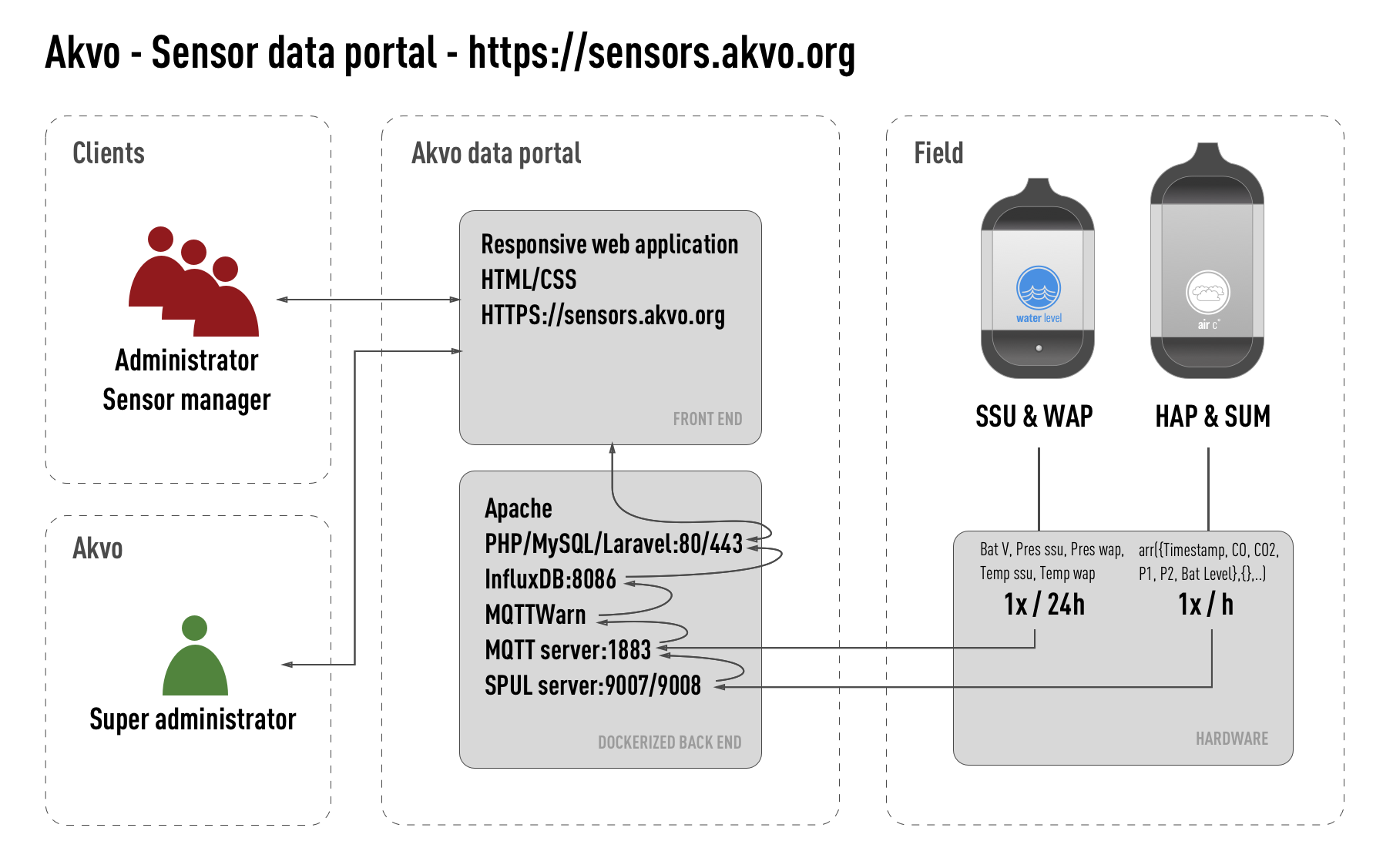 Akvo - Sensor data portal.png