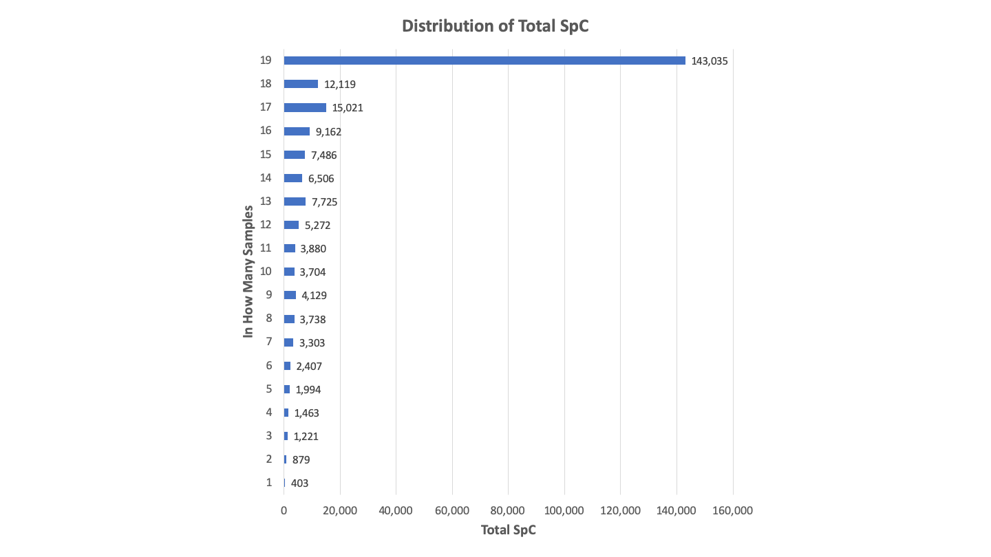 dist_by_SpC.png