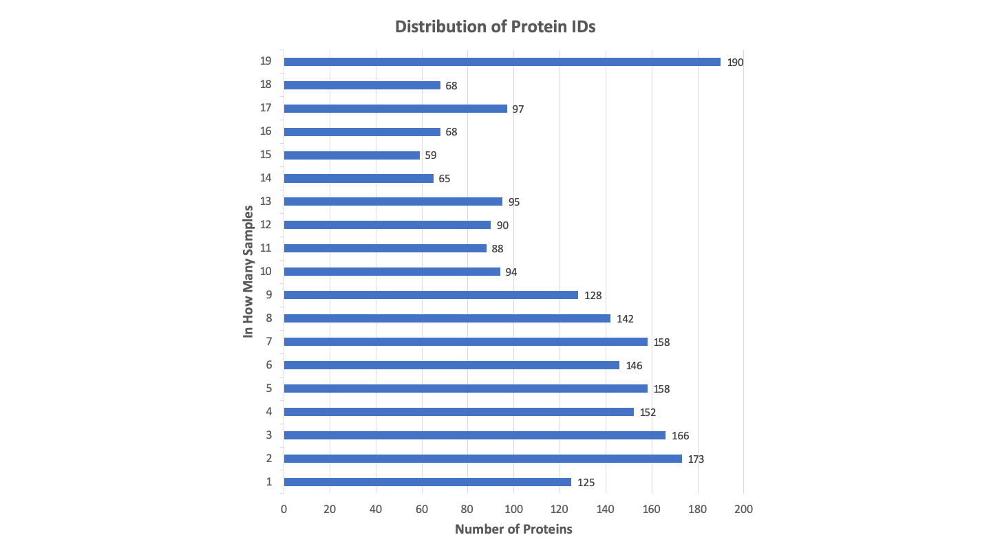 dist_by_proteins.png